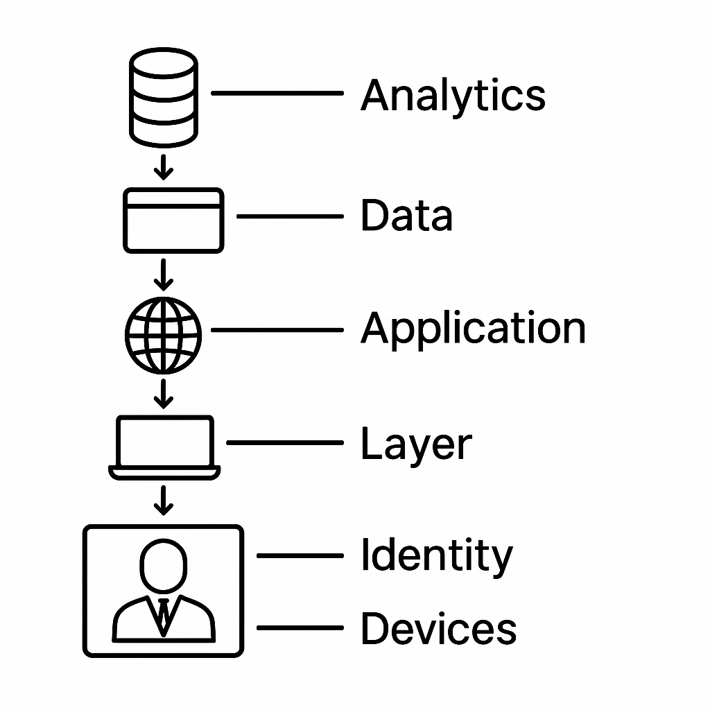 Zero Trust architecture components showing identity, devices, network, applications, data and analytics layers